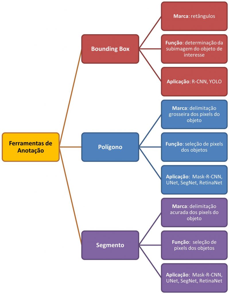 Classificação das ferramentas de anotação por função e aplicação